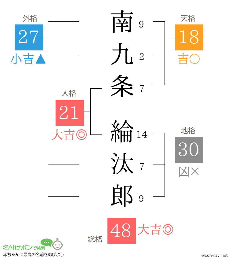 南九条 綸汰郎さんの姓名判断結果