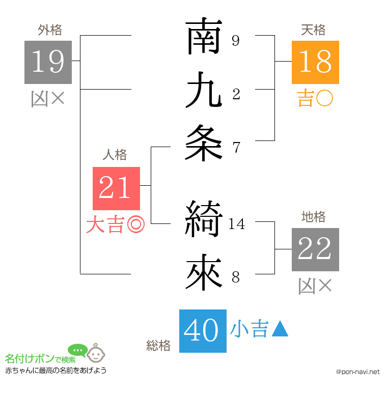 南九条 綺來さんの姓名判断結果
