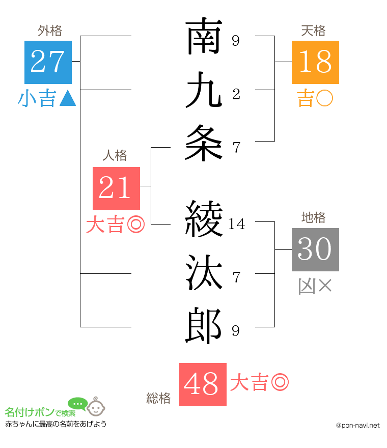 南九条 綾汰郎さんの姓名判断結果