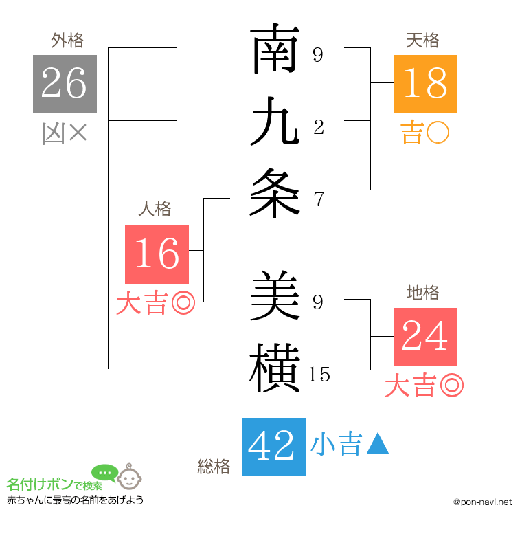 南九条 美横さんの姓名判断結果