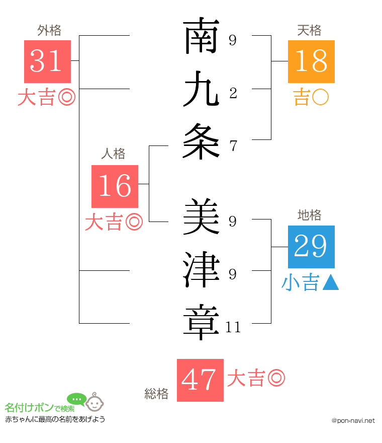 南九条 美津章さんの姓名判断結果