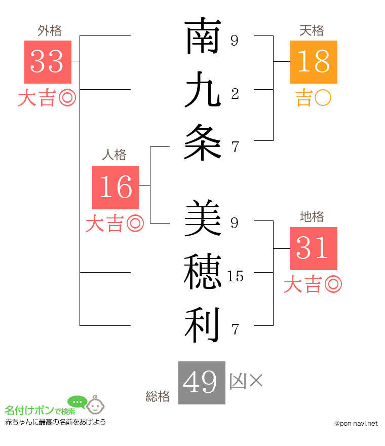 南九条 美穂利さんの姓名判断結果