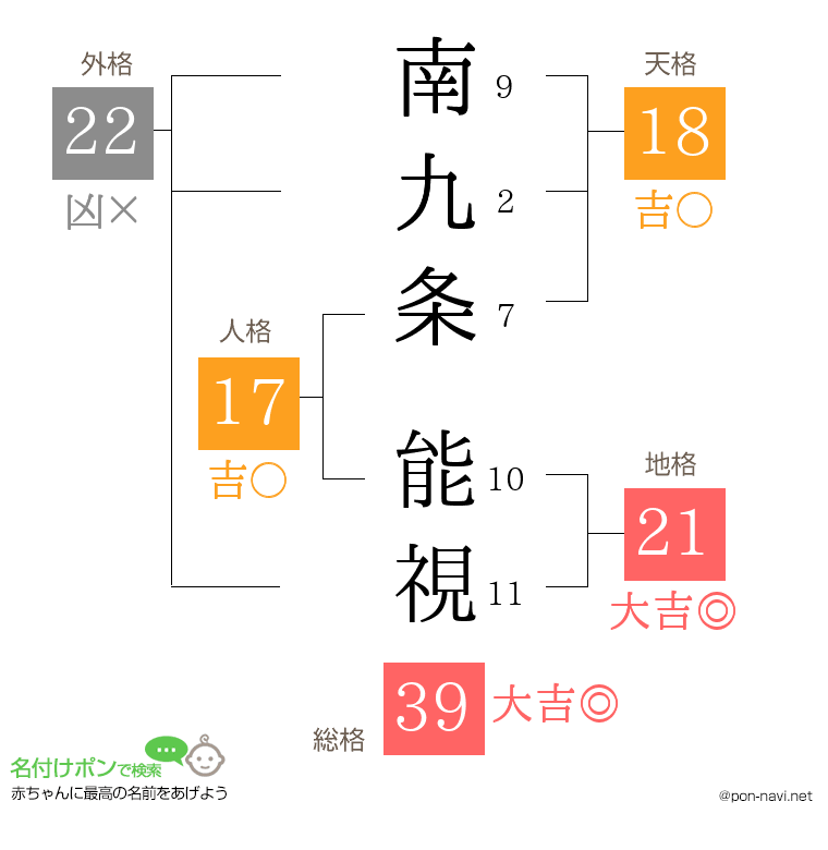 南九条 能視さんの姓名判断結果