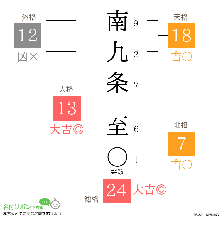 南九条 至さんの姓名判断結果