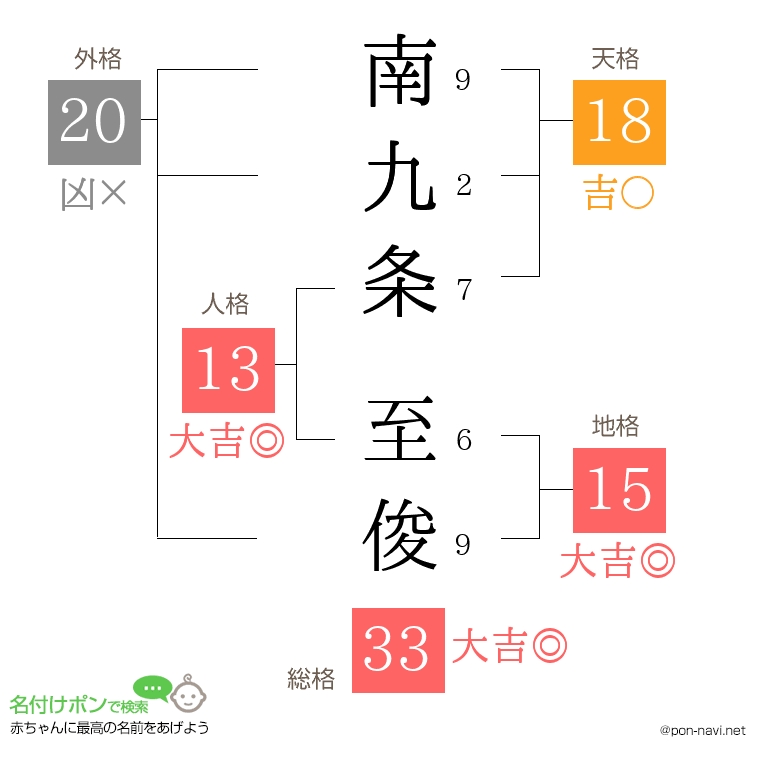 南九条 至俊さんの姓名判断結果