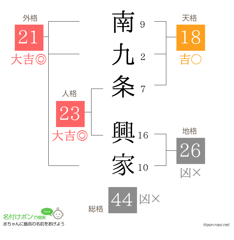 南九条 興家さんの姓名判断結果