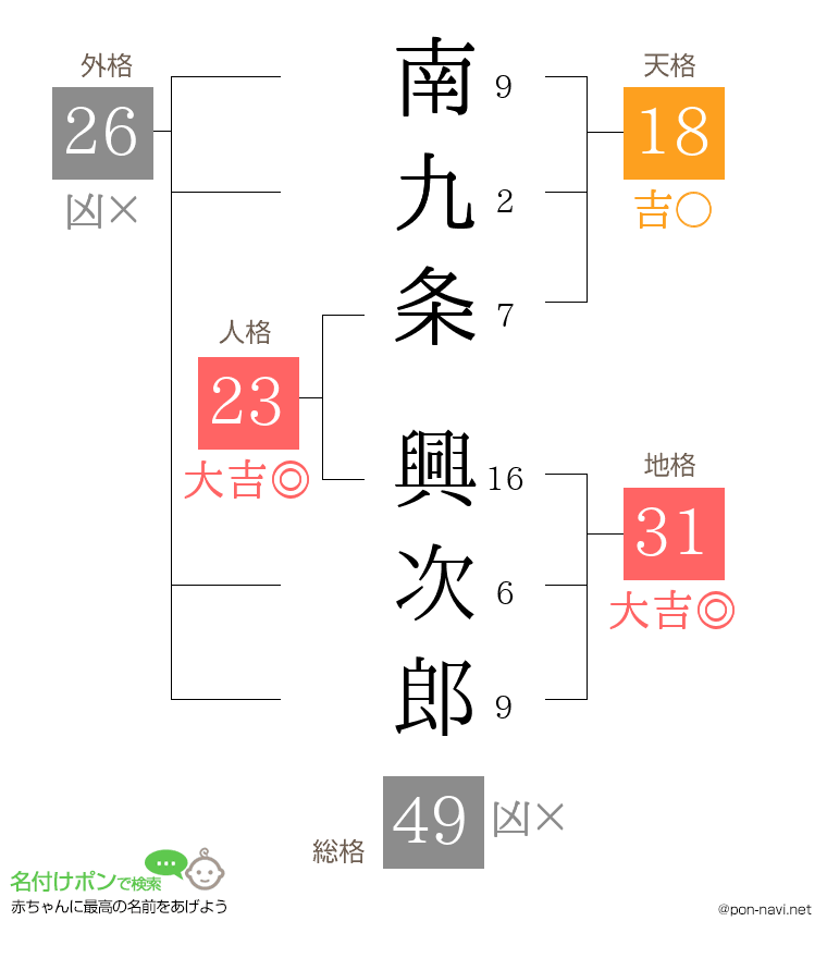 南九条 興次郎さんの姓名判断結果