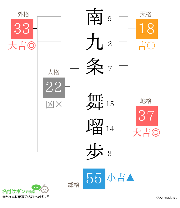 南九条 舞瑠歩さんの姓名判断結果
