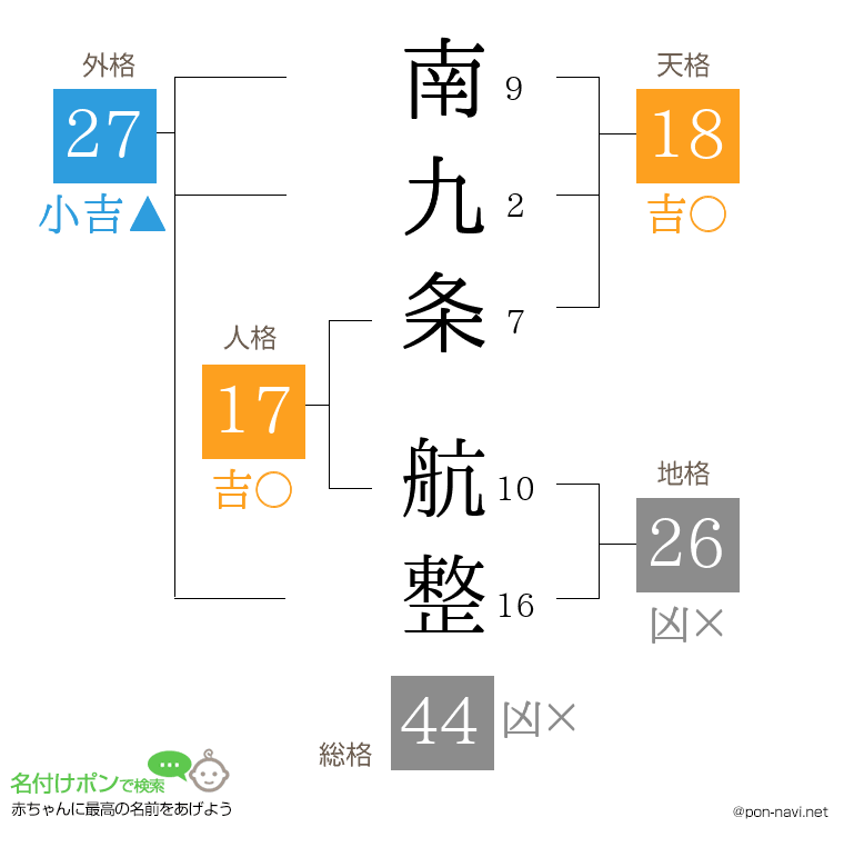 南九条 航整さんの姓名判断結果
