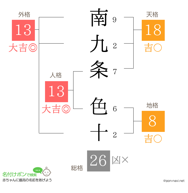 南九条 色十さんの姓名判断結果