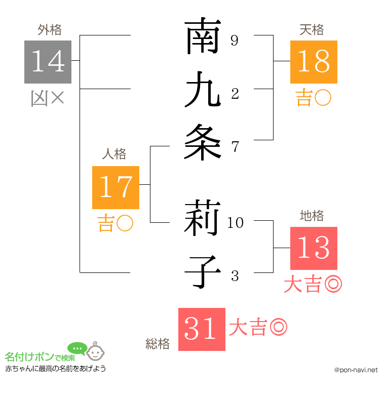 南九条 莉子さんの姓名判断結果