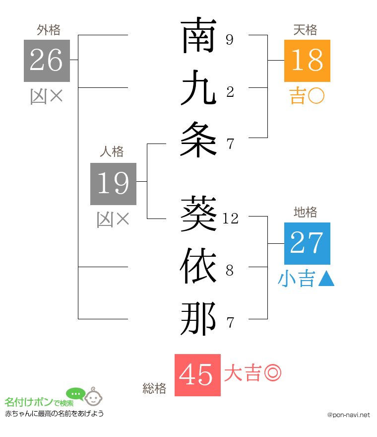 南九条 葵依那さんの姓名判断結果