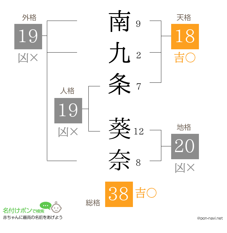 南九条 葵奈さんの姓名判断結果