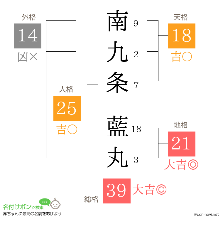南九条 藍丸さんの姓名判断結果