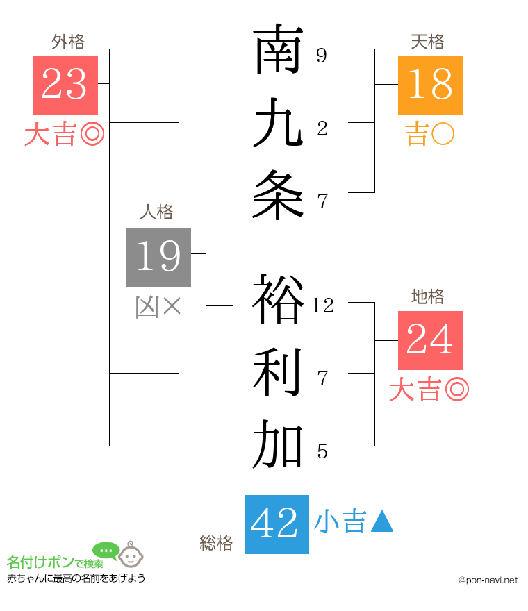 南九条 裕利加さんの姓名判断結果