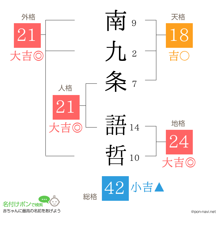 南九条 語哲さんの姓名判断結果