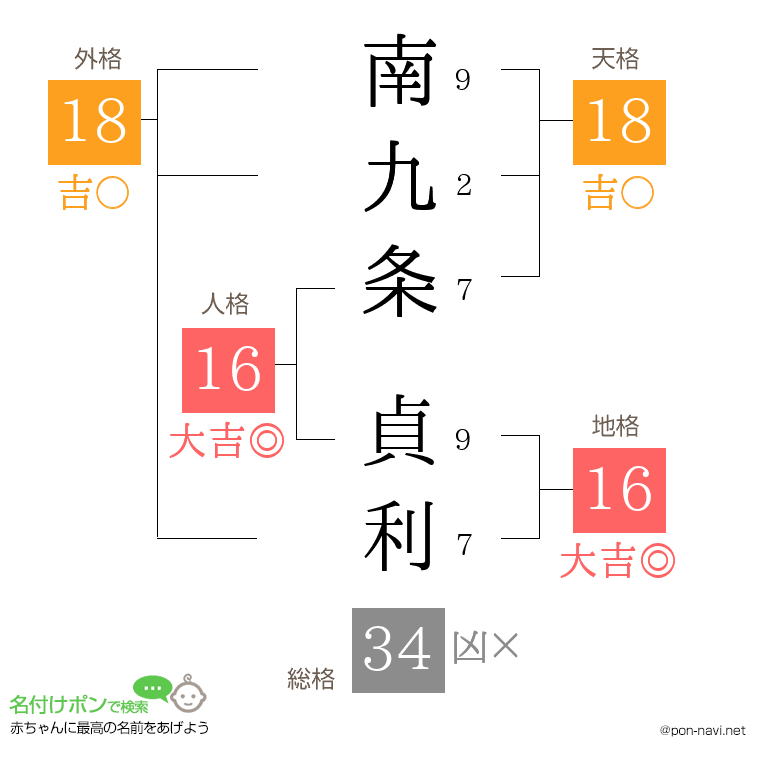 南九条 貞利さんの姓名判断結果