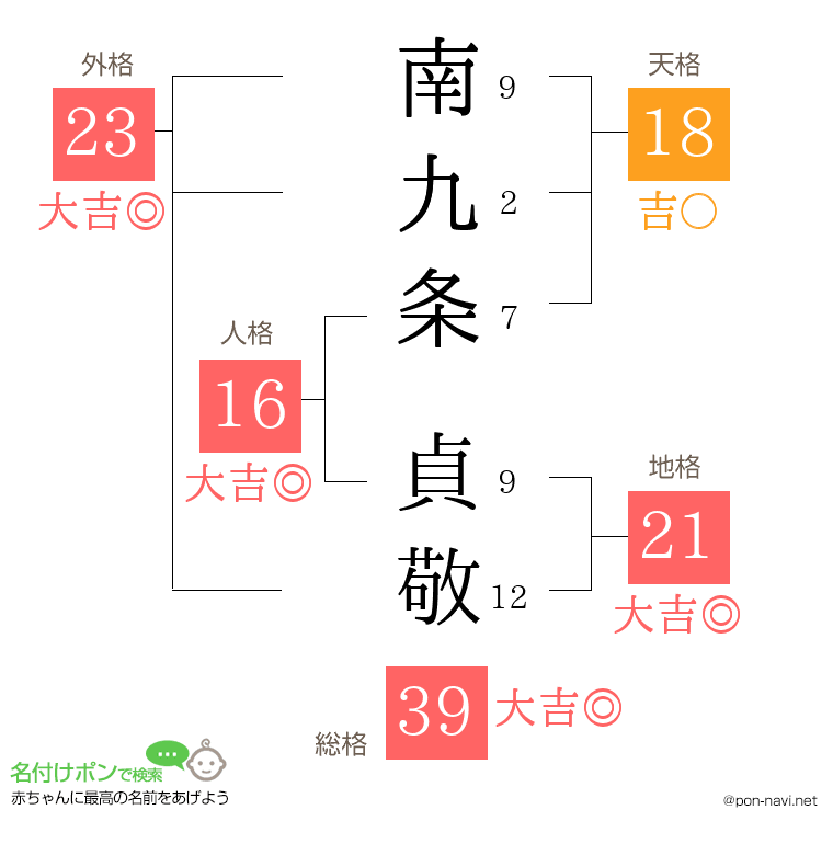 南九条 貞敬さんの姓名判断結果