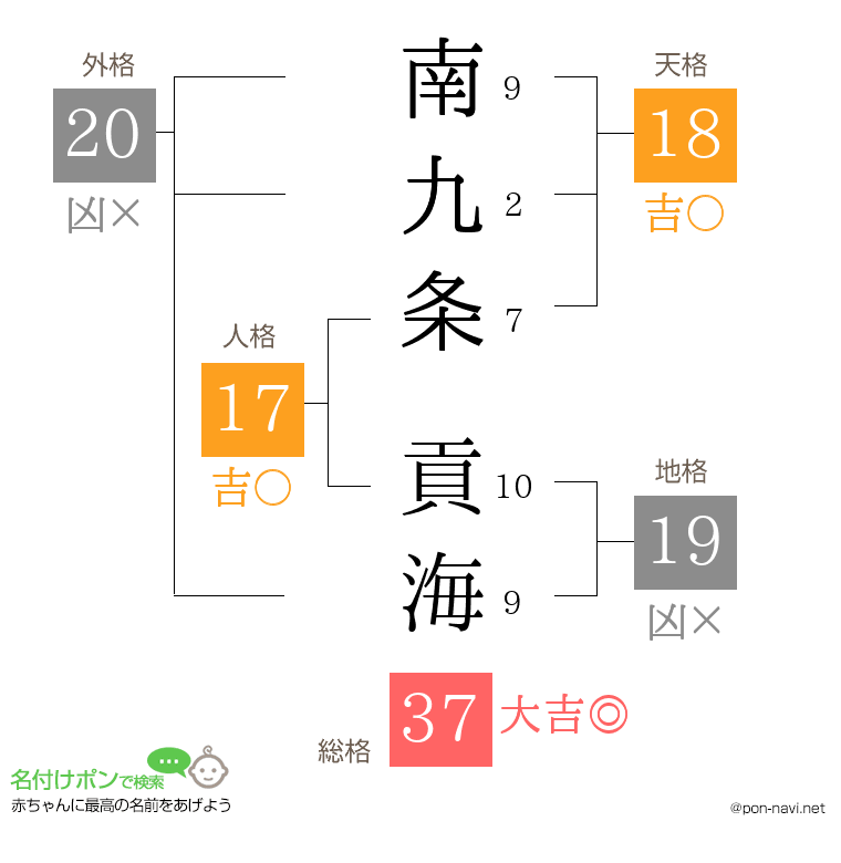 南九条 貢海さんの姓名判断結果