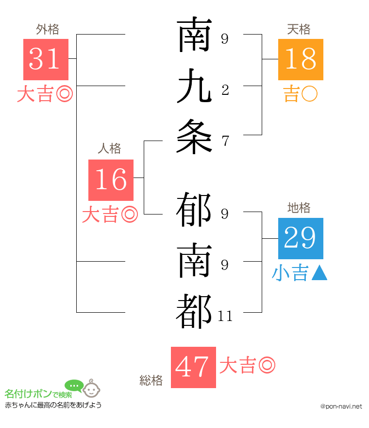 南九条 郁南都さんの姓名判断結果