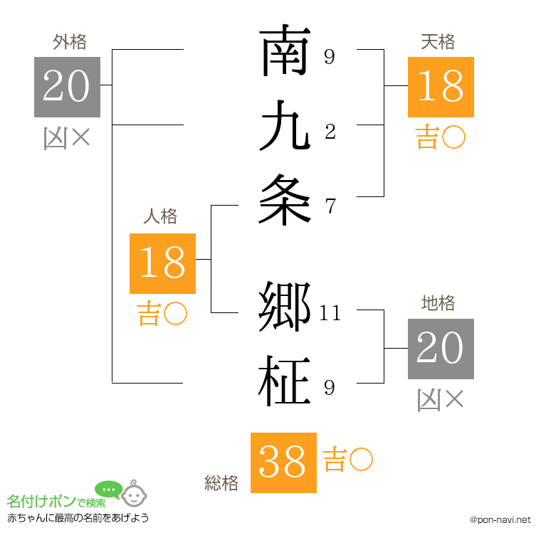 南九条 郷柾さんの姓名判断結果