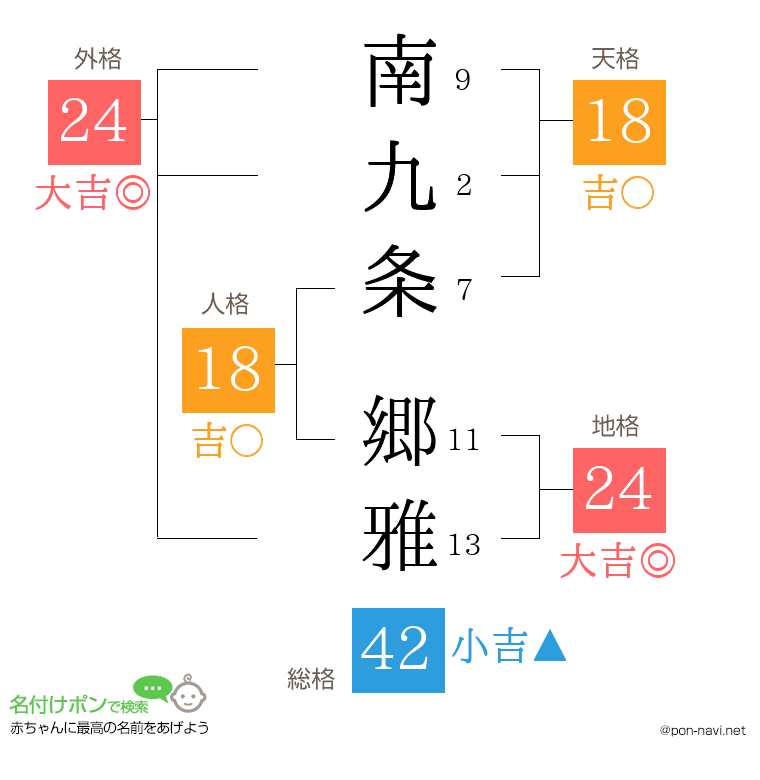 南九条 郷雅さんの姓名判断結果