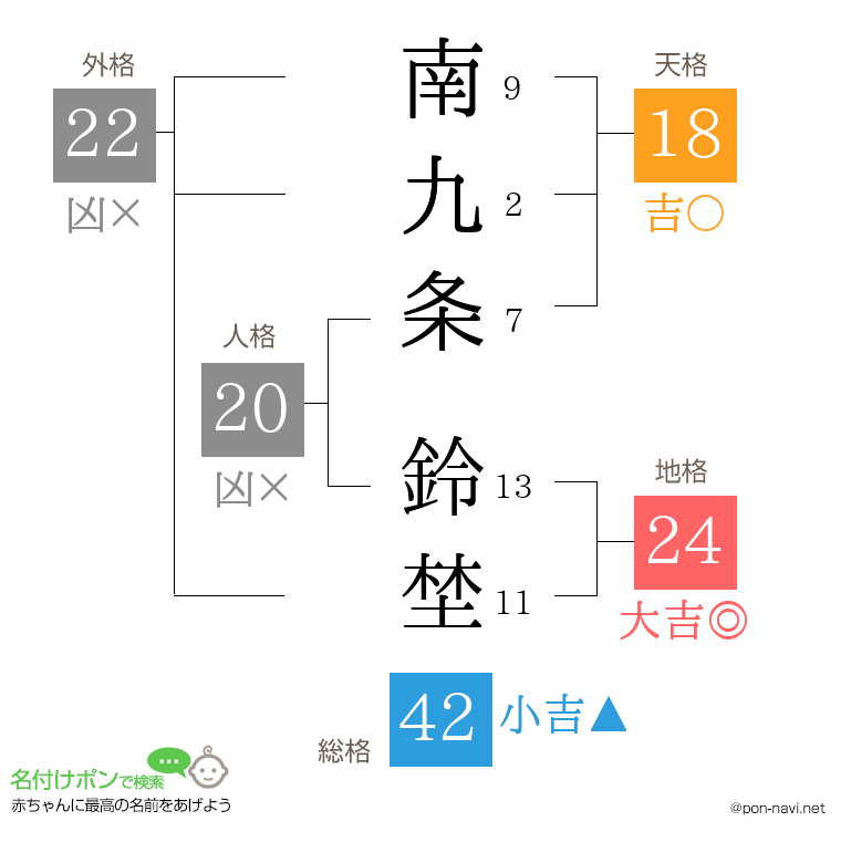 南九条 鈴埜さんの姓名判断結果