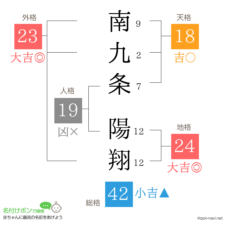 南九条 陽翔さんの姓名判断結果