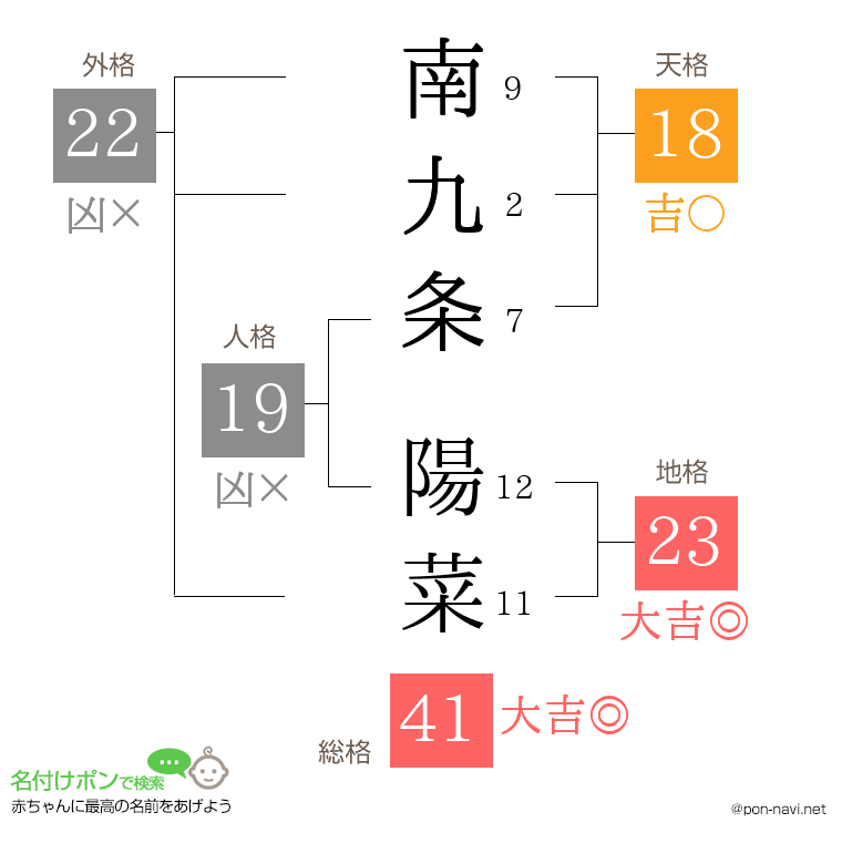 南九条 陽菜さんの姓名判断結果