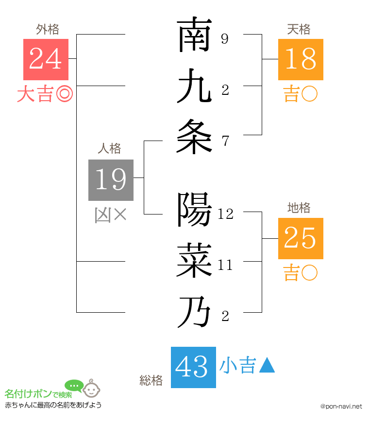 南九条 陽菜乃さんの姓名判断結果