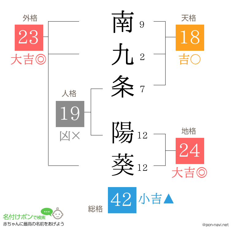 南九条 陽葵さんの姓名判断結果