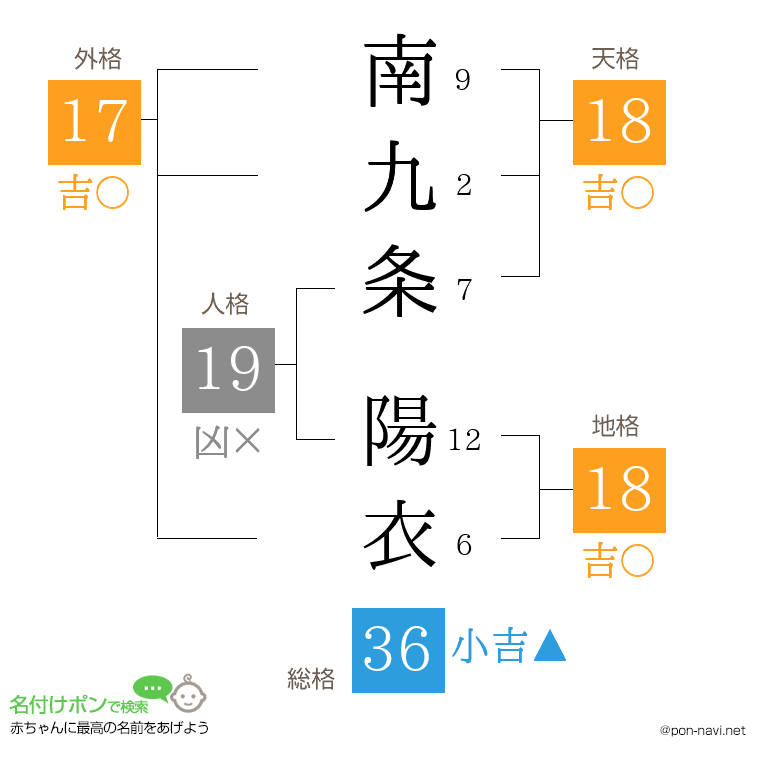 南九条 陽衣さんの姓名判断結果