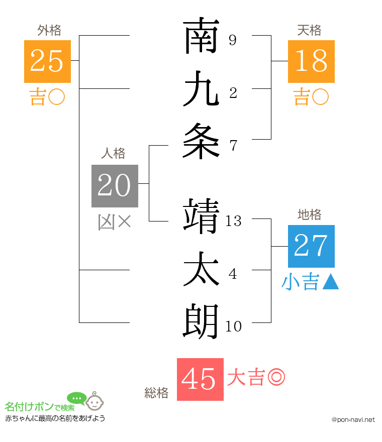 南九条 靖太朗さんの姓名判断結果