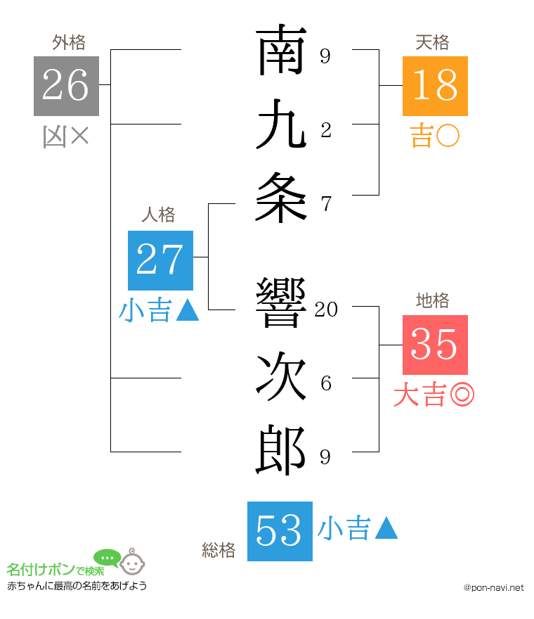 南九条 響次郎さんの姓名判断結果