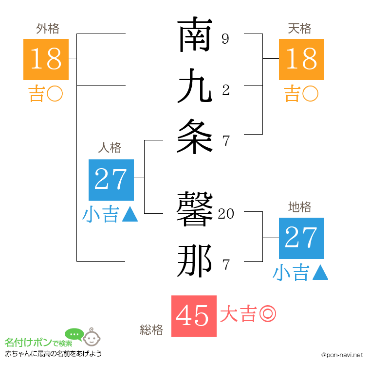 南九条 馨那さんの姓名判断結果