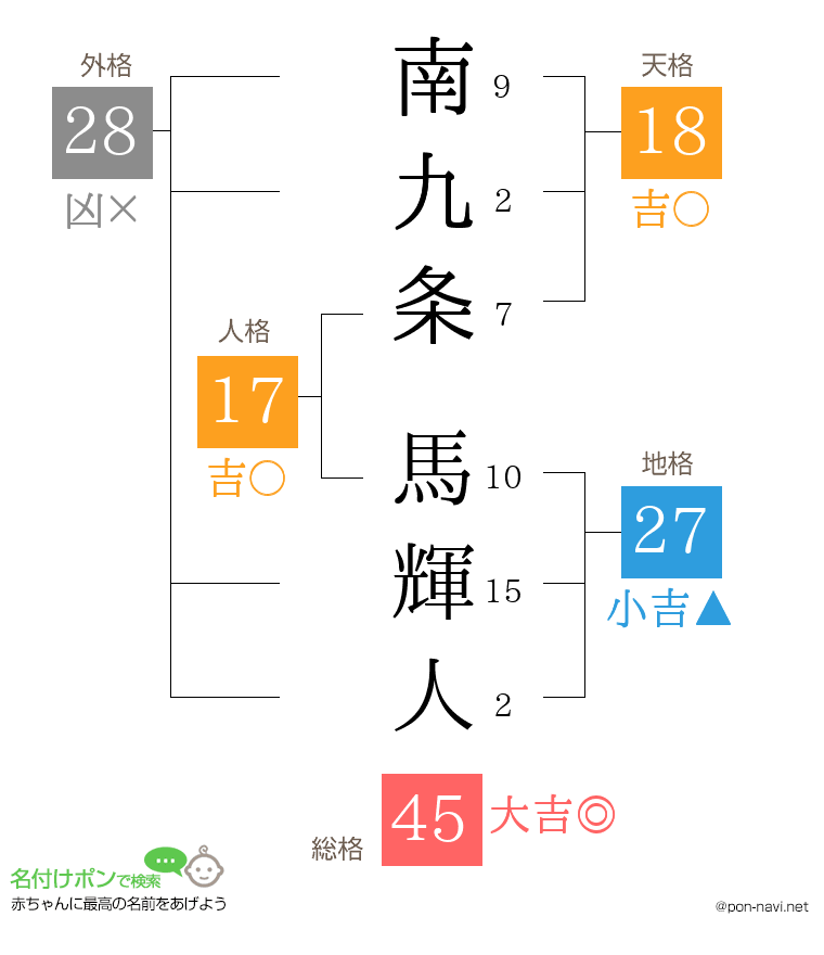 南九条 馬輝人さんの姓名判断結果