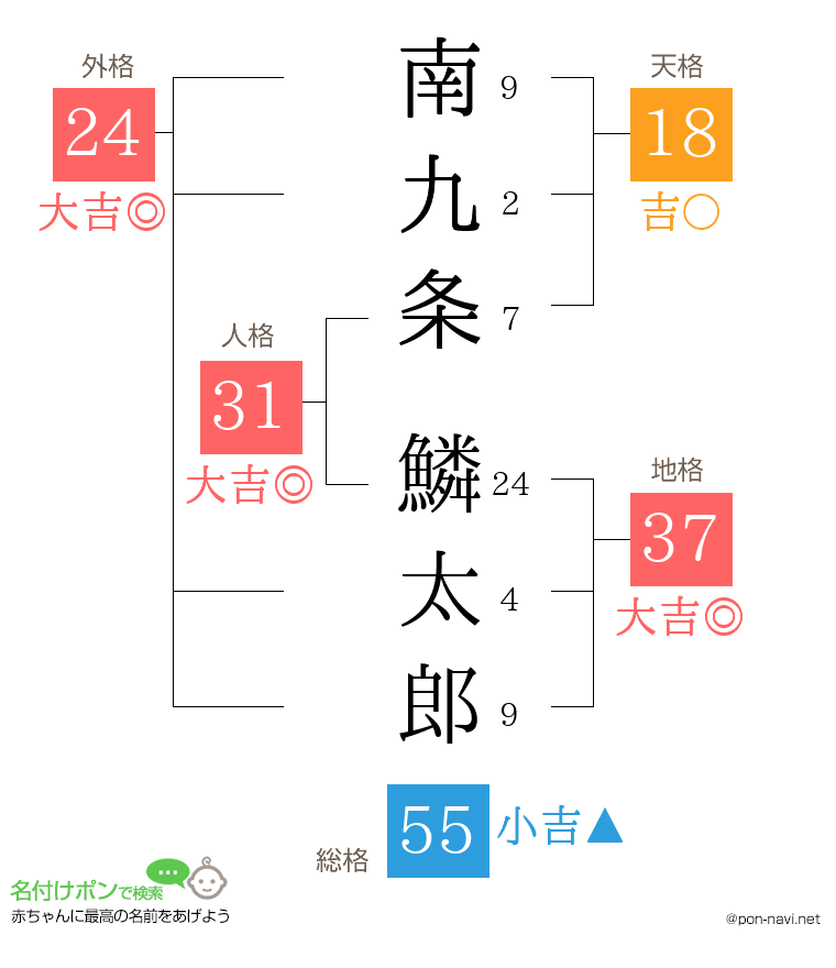 南九条 鱗太郎さんの姓名判断結果