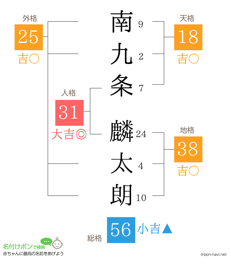 南九条 麟太朗さんの姓名判断結果