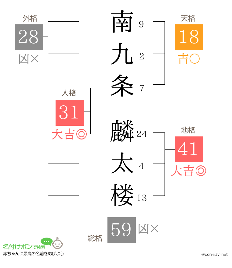 南九条 麟太楼さんの姓名判断結果