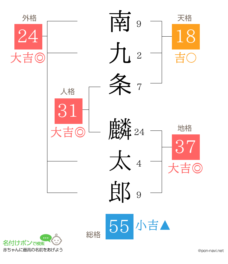 南九条 麟太郎さんの姓名判断結果
