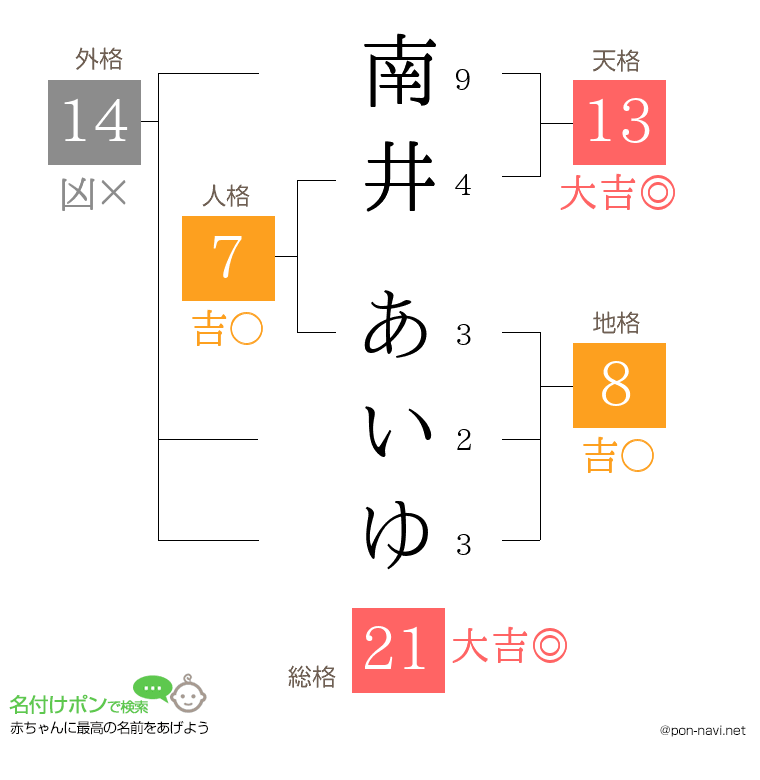 南井 あいゆさんの姓名判断結果