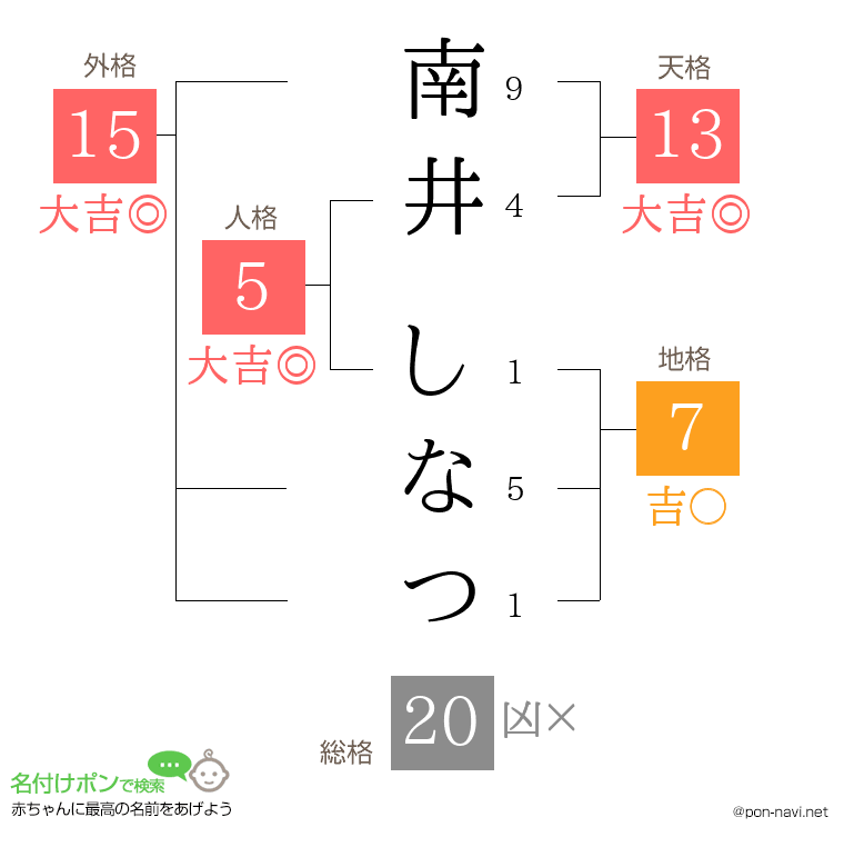 南井 しなつさんの姓名判断結果