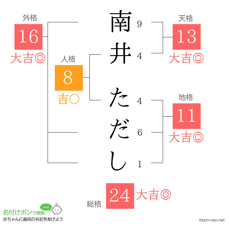 南井 ただしさんの姓名判断結果