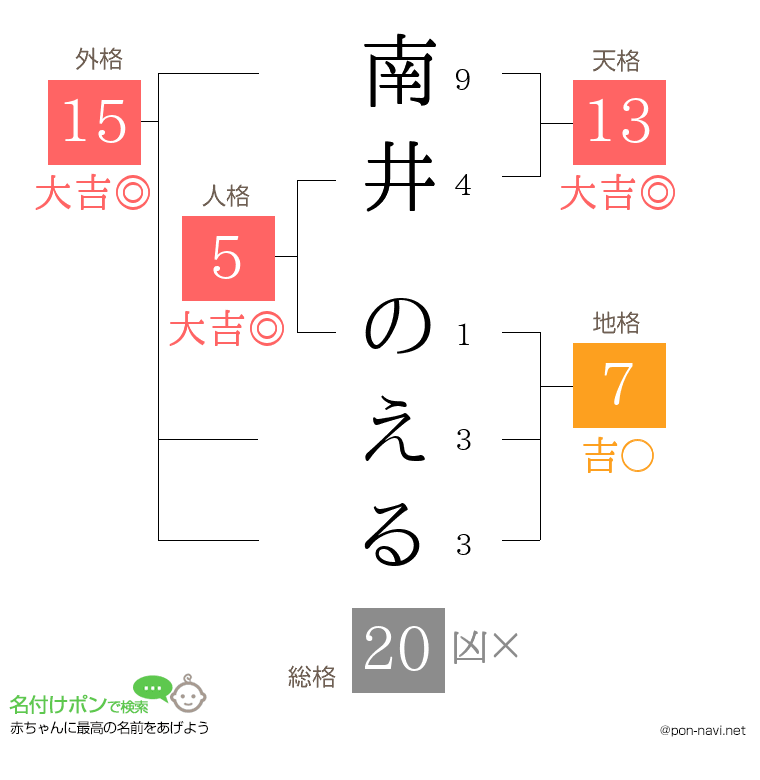 南井 のえるさんの姓名判断結果