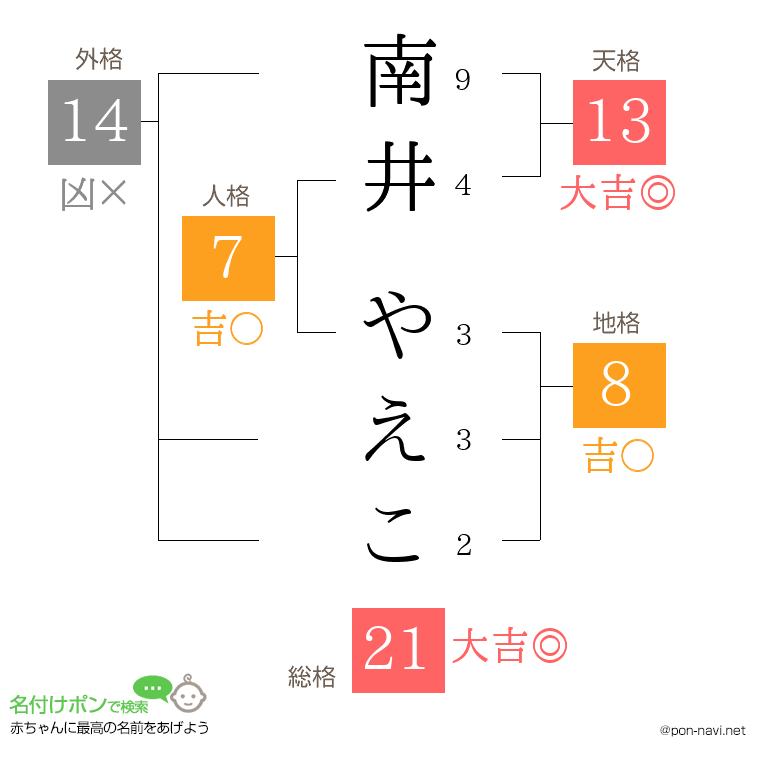 南井 やえこさんの姓名判断結果