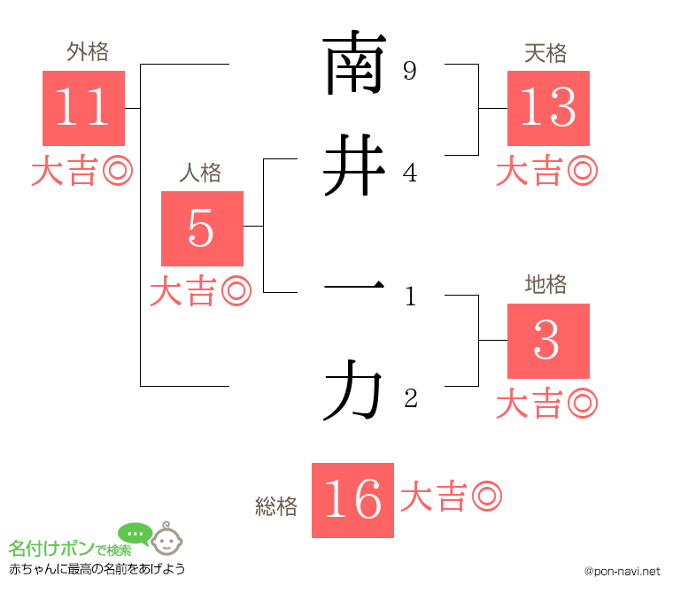 南井 一力さんの姓名判断結果