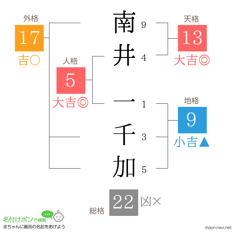 南井 一千加さんの姓名判断結果