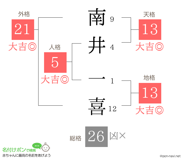 南井 一喜さんの姓名判断結果