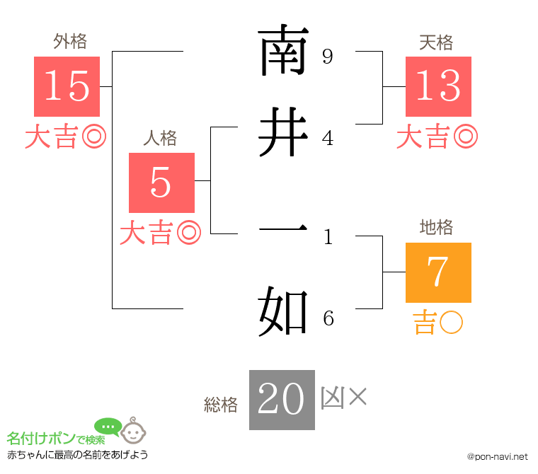 南井 一如さんの姓名判断結果