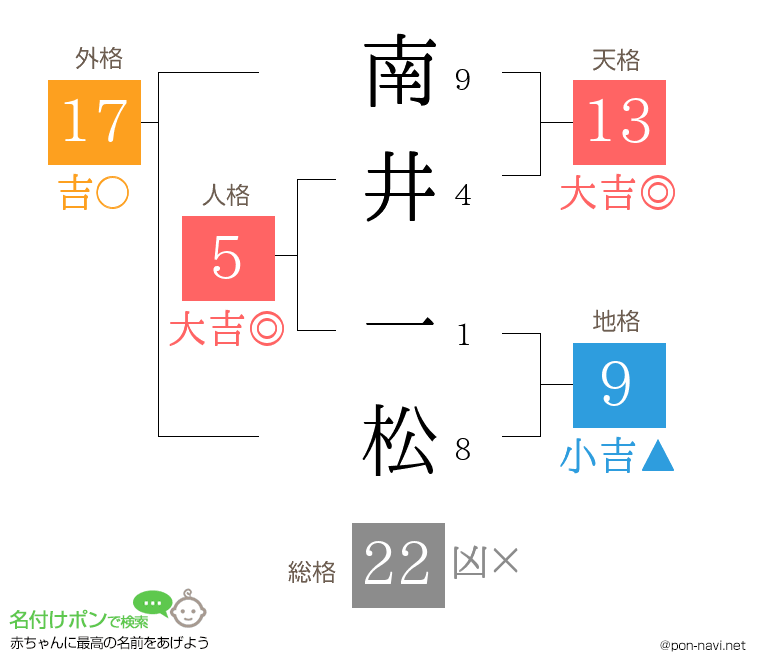 南井 一松さんの姓名判断結果
